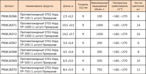 Противопожарный STEG Корд ПР-300 (1 шт/уп) Промрукав | код PR08.26368 | ПРОМРУКАВ