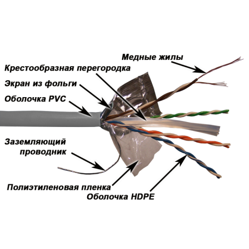 Кабель LANMASTER патч-кордовый FTP, 4x2, кат 6, 250Mhz, PVC, 305 м, серый | код LAN-6EFTP-PT-GY | LANMASTER Кабель LANMASTER патч-кордовый FTP, 4x2, кат 6, 250Mhz, PVC, 305 м, серый | код LAN-6EFTP-PT-GY | LANMASTER