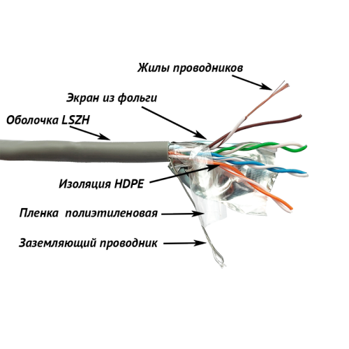 Кабель LANMASTER патч-кордовый FTP, 4x2, кат 5E, 100Mhz, LSZH, серый, 305 м | код LAN-5EFTP-PT-LSZH-GY | LANMASTER