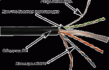 Кабель LANMASTER UTP, 4 пары, кат. 6, с перегородкой, 550Mhz, PE, для внешней прокладки, 305 м | код LAN-6EUTP-OUT | LANMASTER