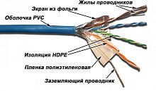 Кабель LANMASTER патч-кордовый FTP, 4x2, кат 5E, 100Mhz, LSZH, синий, 305 м | код LAN-5EFTP-PT-LSZH-BL | LANMASTER