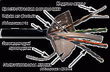 Кабель LANMASTER FTP, 4 пары, кат. 6, с перегородкой, 250Mhz, PE, внешний, с водоблок. слоем, 305 м | код LAN-6EFTP-WP-OUT | LANMASTER